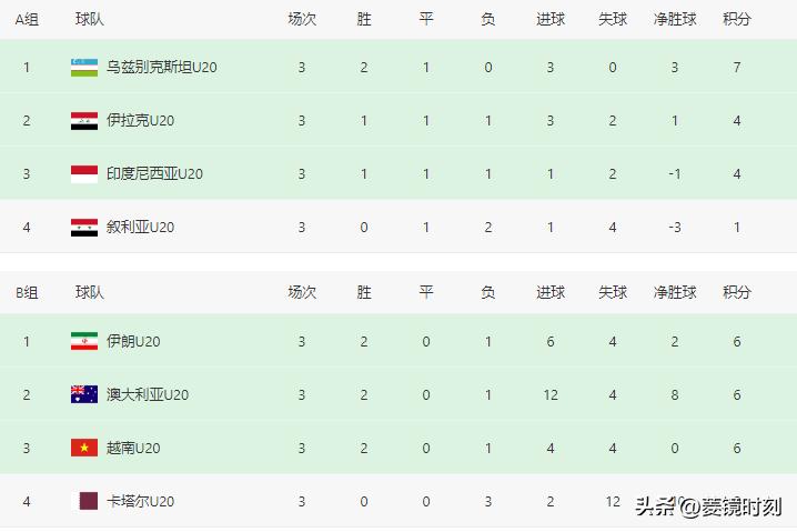 亚洲杯8强产生4席！西亚2强垫底 中国男足接近出线或提前遭遇韩国