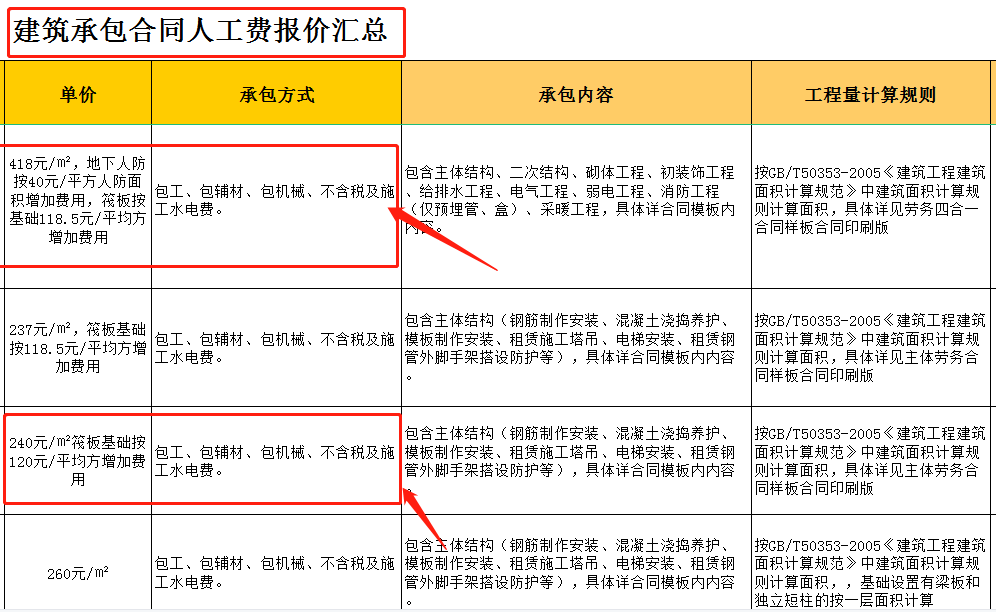 工程承包不踩坑，22年各地建筑承包报价汇总，收藏一份随时看