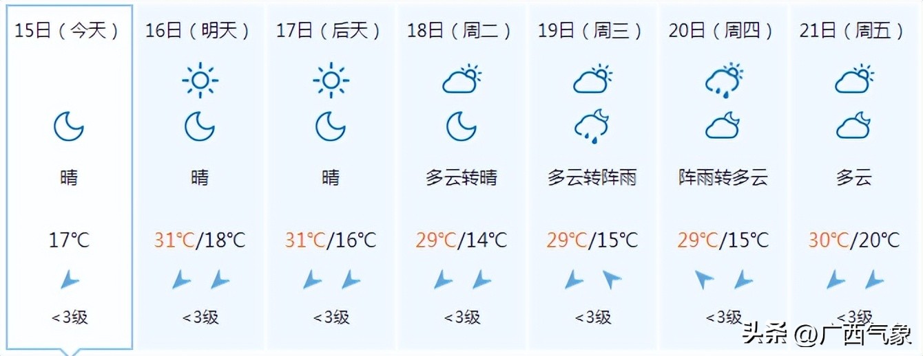 17-18日冷空气补充影响 广西将提“降温+大风+寒露风天气”套餐
