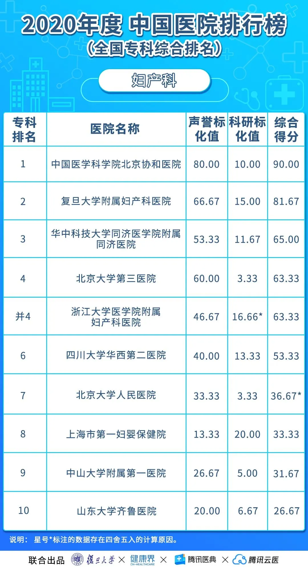 中国医院排行榜(2020年度复旦版)丨收藏