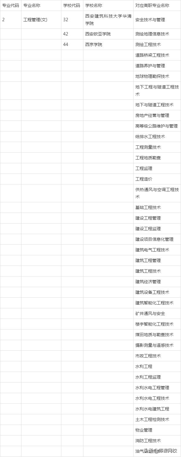 2022年陕西专升本招生专业变化解读，附：文史类院校及专业对照表