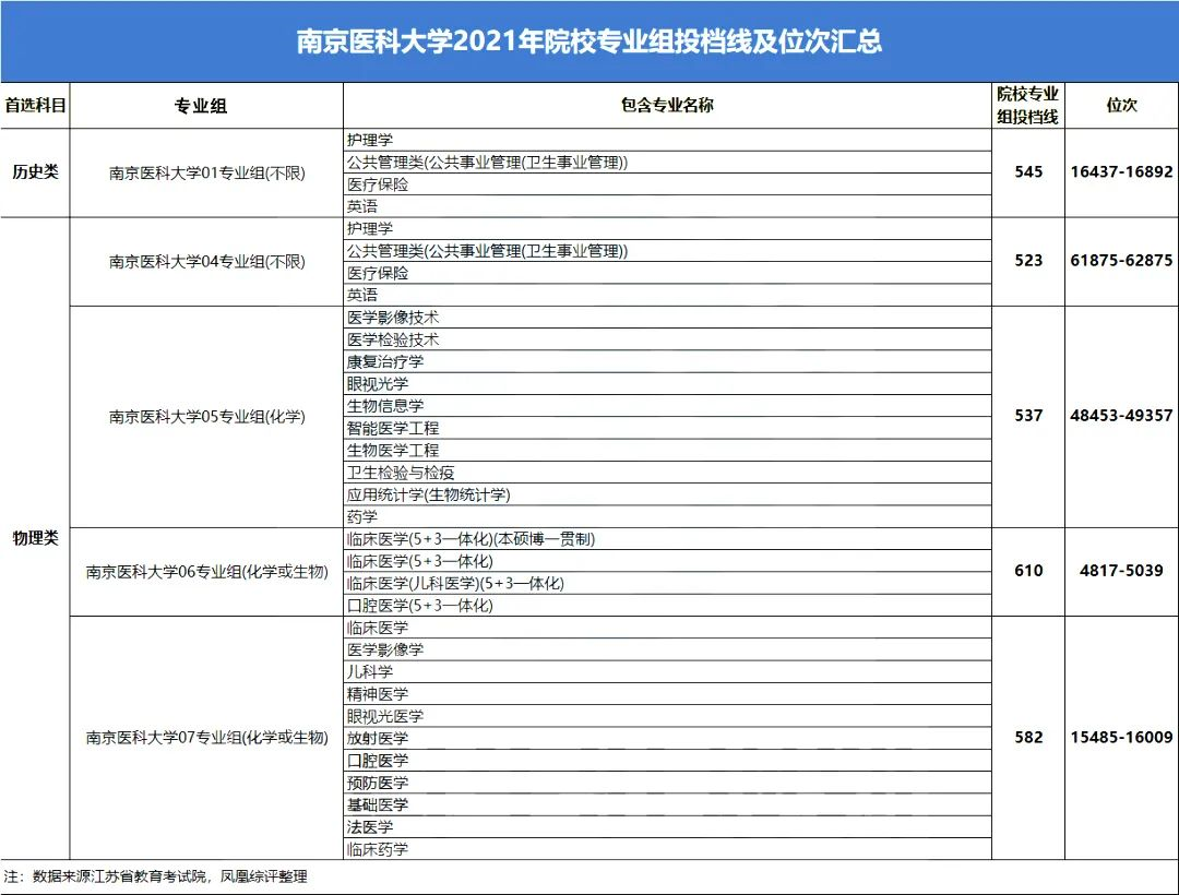 这7所“双一流”新大学，今年高考铁定火！附往年高考分数线