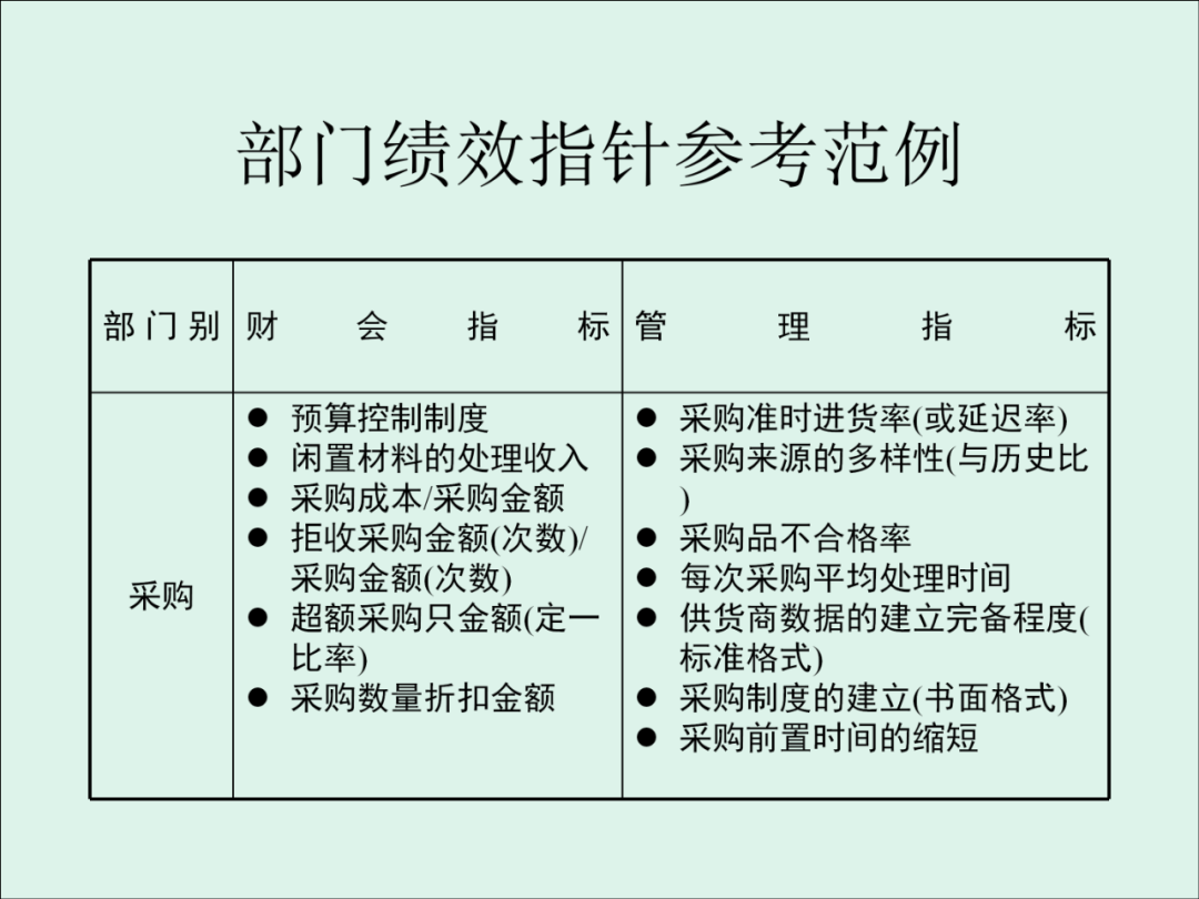 「精益學堂」KPI的運用與操作流程