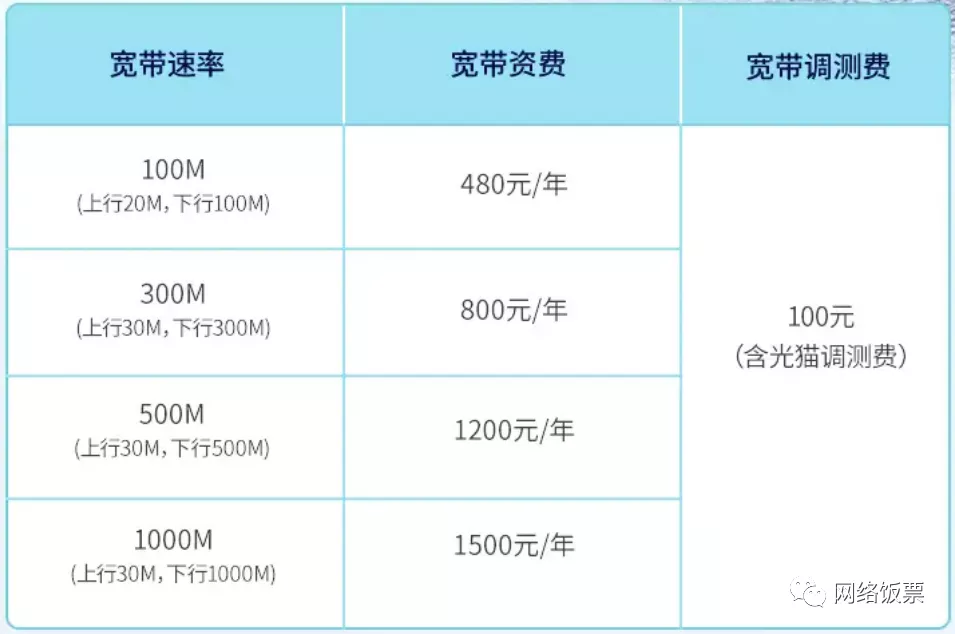 家庭装什么宽带最划算？三大宽带对比，哪家性价比最高? 4