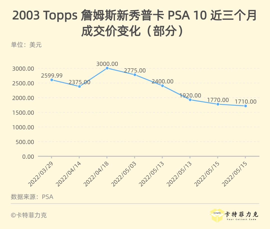 为什么突然兴起nba球星卡(詹姆斯的个人成就越来越多，新秀卡为何越来越便宜？)