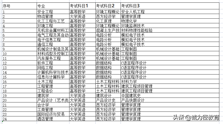 湖南2022专升本院校招生专业和考试科目大全及分享英语学习的小技巧-第4张图片-专升本网