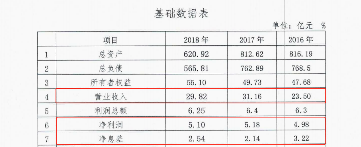 财报速递｜营收连降4年，高管“换血”、行长兼任监事会<span class=