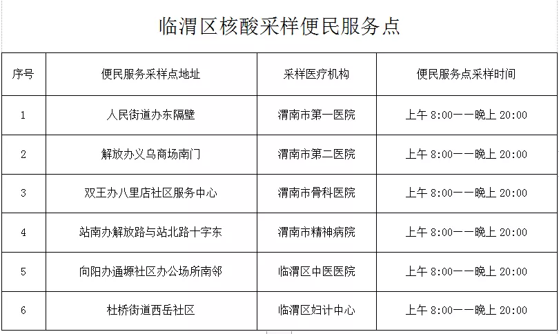 速看，临渭区设立6个核酸采样便民服务点