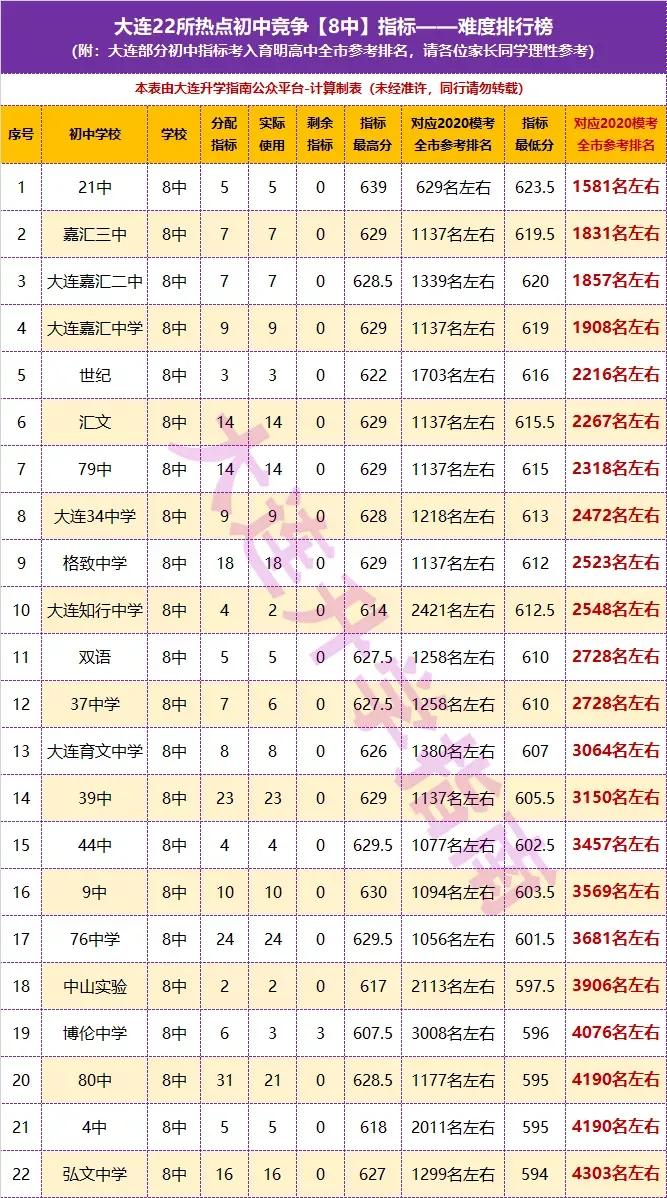 大连市重点高中排名一览表（大连市排名前十的高中）