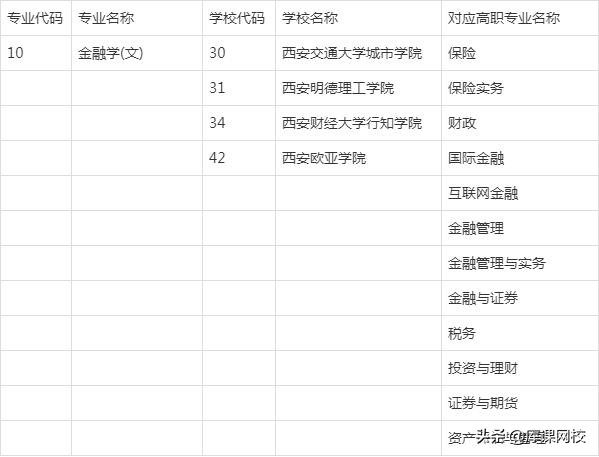 2022年陕西专升本招生专业变化解读，附：文史类院校及专业对照表