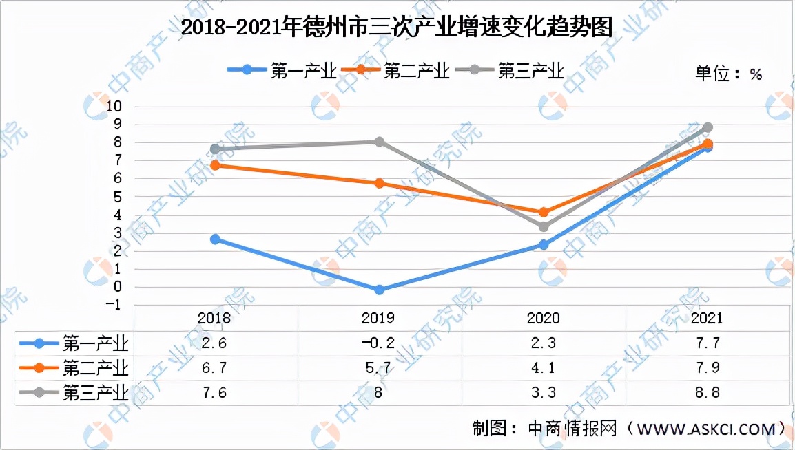 2022年德州市产业结构情况（产业布局和招商分析）