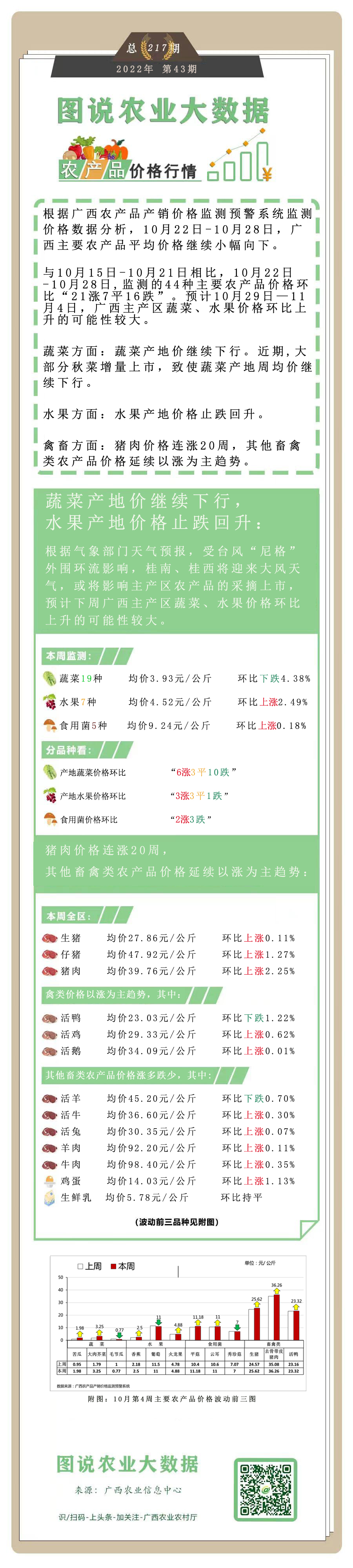 农业大数据丨广西农产品一周（10.22—10.28）价格行情