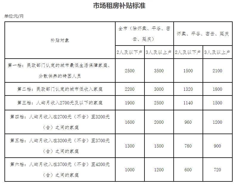 租房补贴 人人可领？