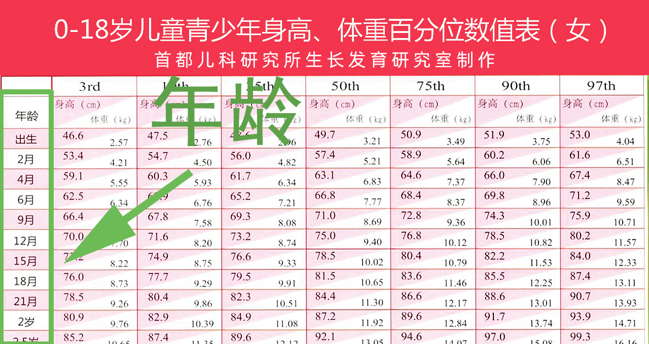 2张表格告诉你，孩子现在身高水平，将来能长多高，做到心中有数