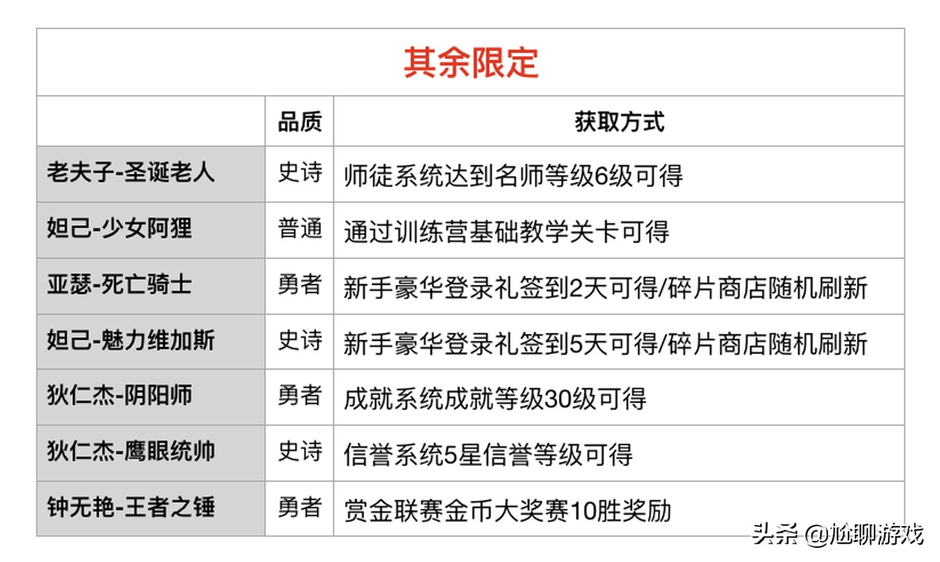 《王者荣耀》限定皮肤上架/返场信息：68款限定，7年返场109次