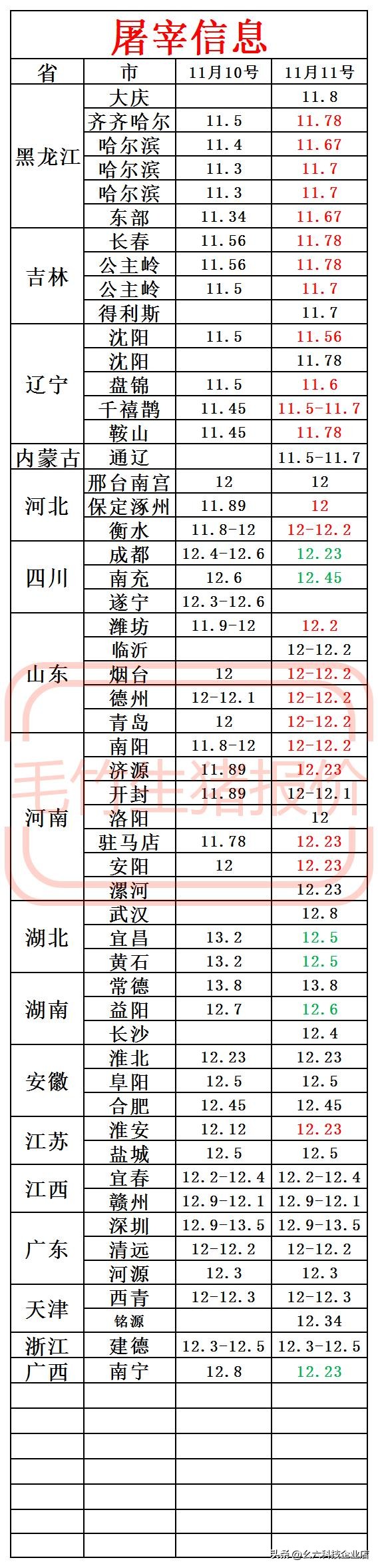 11月11号今日最新猪价 猪价屠宰厂信息