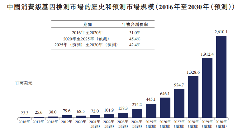 基因检测公司（中国领先的基因检测平台公司）