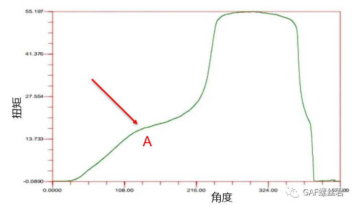 「拧紧工艺专栏」屈服点法拧紧和过屈服拧紧，哪个更好？