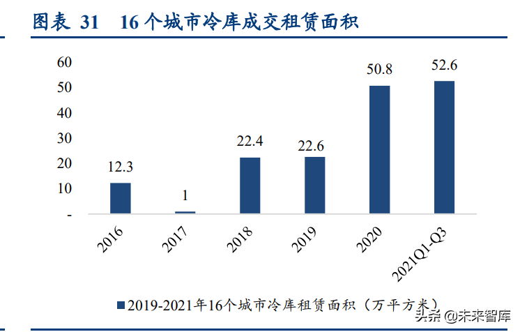 中超电商仓库做什么的(物流地产行业研究：高标仓、冷库供不应求，公募REITs助力发展)