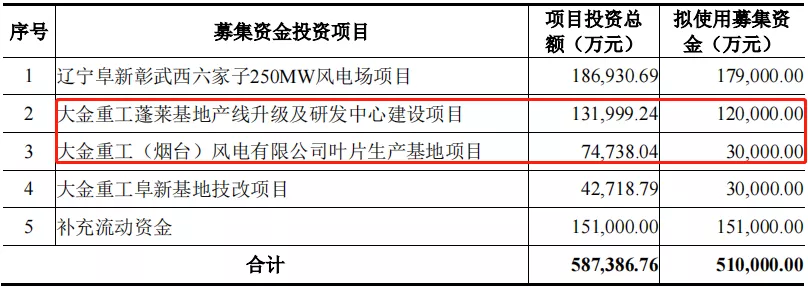 大金重工︱抢装潮过后，风电龙头高增长背后的隐痛