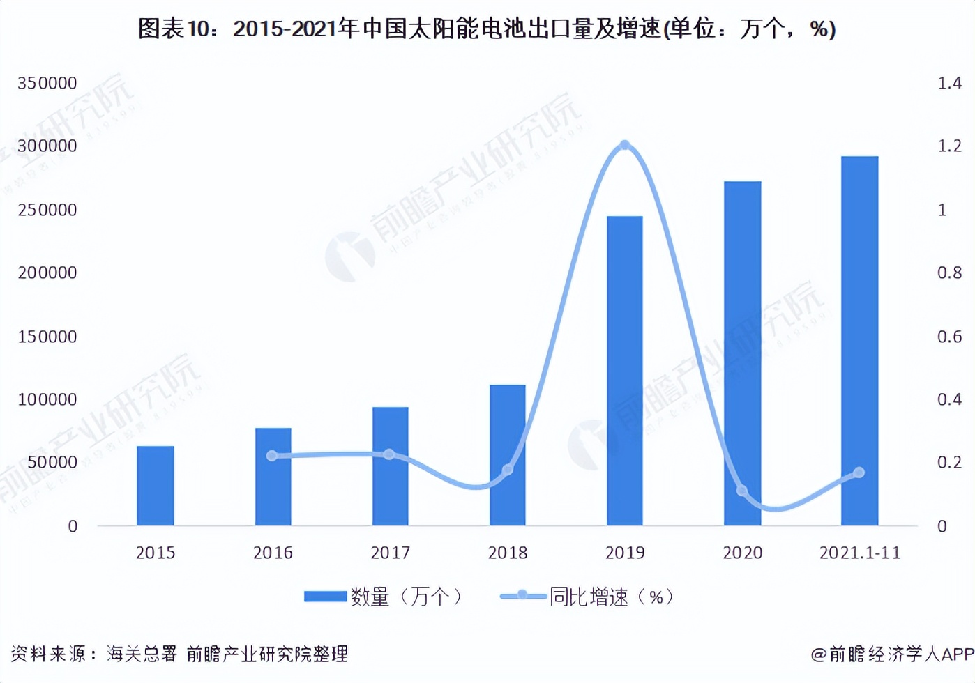 预见2022：《2022年中国太阳能电池产业全景图谱》(附发展前景等)