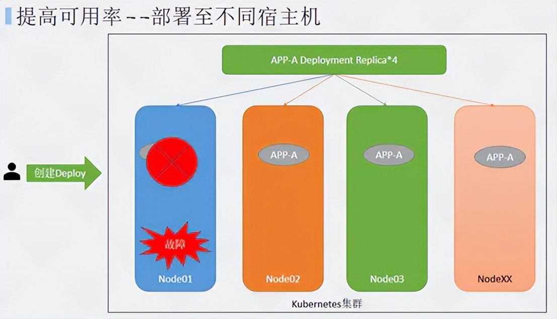 Kubernetes高级调度计划任务、污点和容忍、Affinity