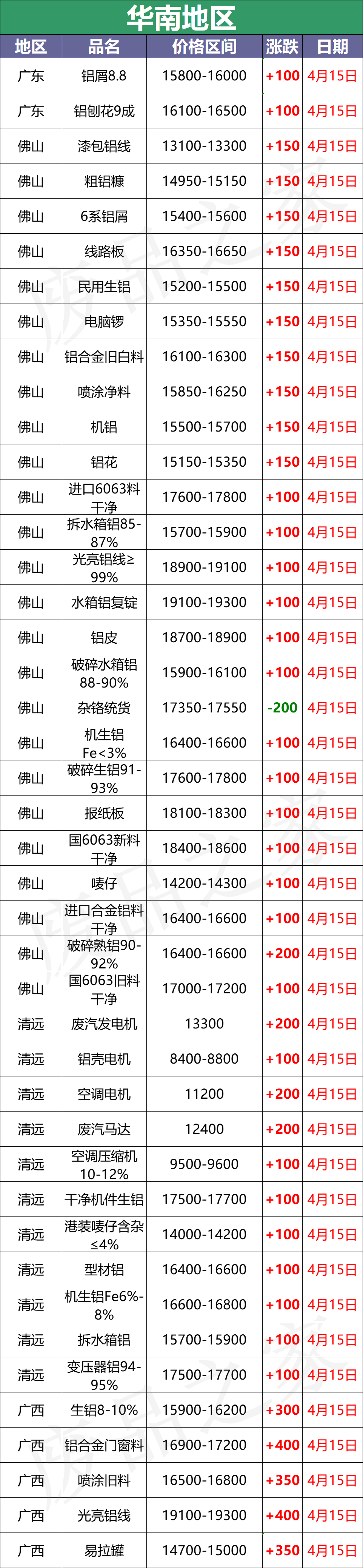 最新4月15日全国铝业厂家收购价格汇总（附铝业价格表）