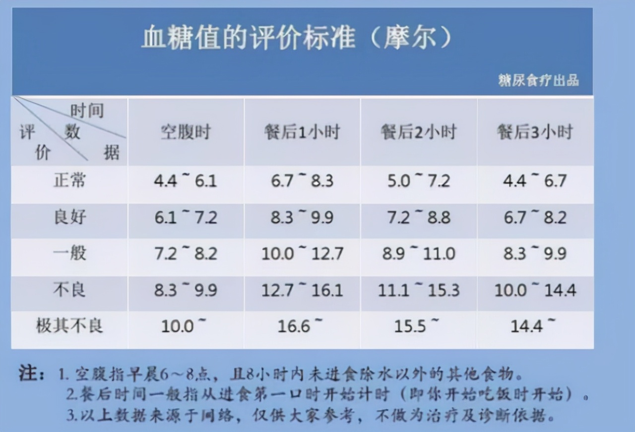 血糖的标准不再是"3.9-6.1"了?这个范围内,或许你的并不算高