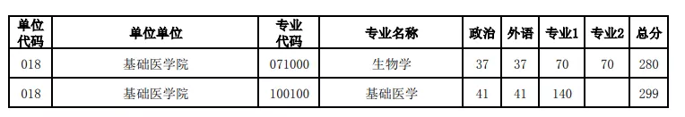 河南大学近3年硕士研究生招生复试基本分数线