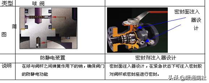 工业阀门知识