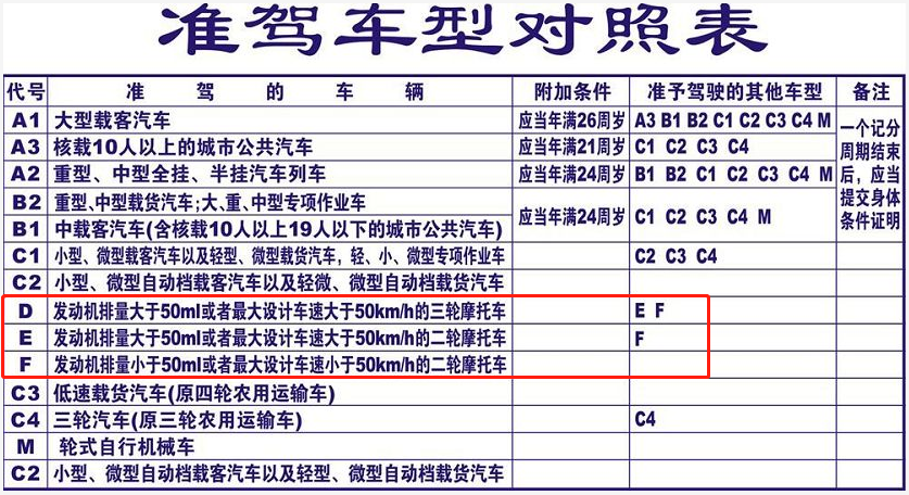 考了D证之后，可以开哪些车型？老年代步车能开吗？一次性讲明白