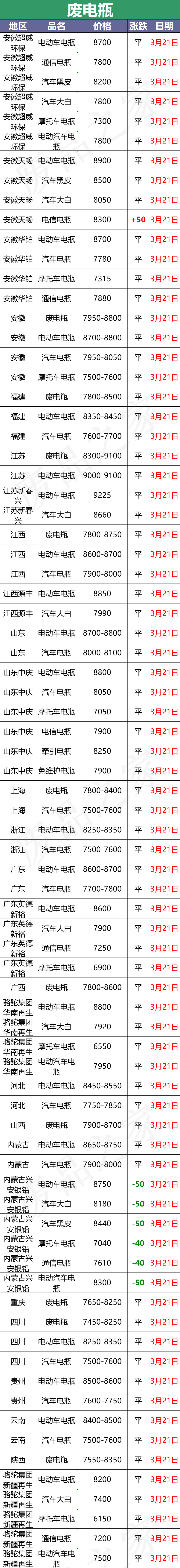 3月21日全国重点废电瓶企业参考价格及明日行情预测（附价格表）