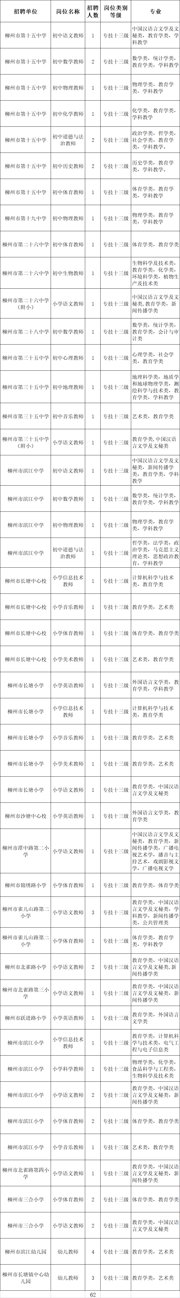 实名编制！市直属学校公开招聘教师62人！今日起报名