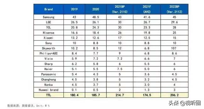 国产电视机质量排名(国产彩电“诸强”在全球市场表现如何：小米第五，华为第十五)