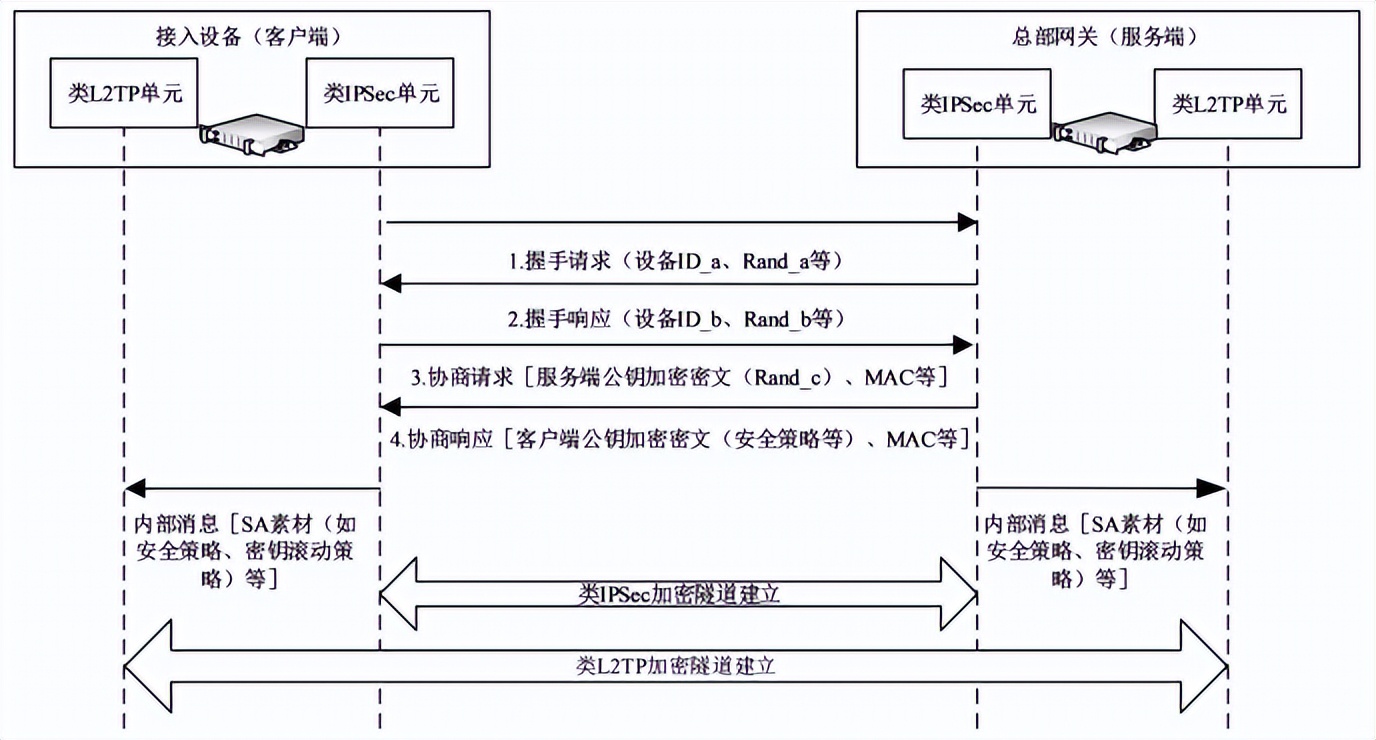 分享｜|移动终端数据业务高安全通信方案研究