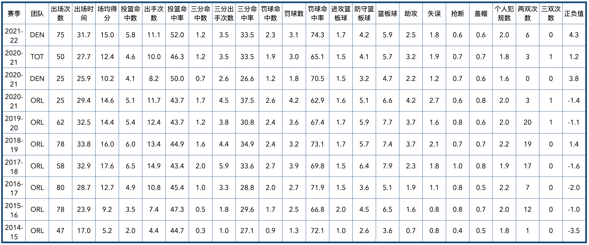 jamalmurray球员(丹佛掘金队全队员数据信息)