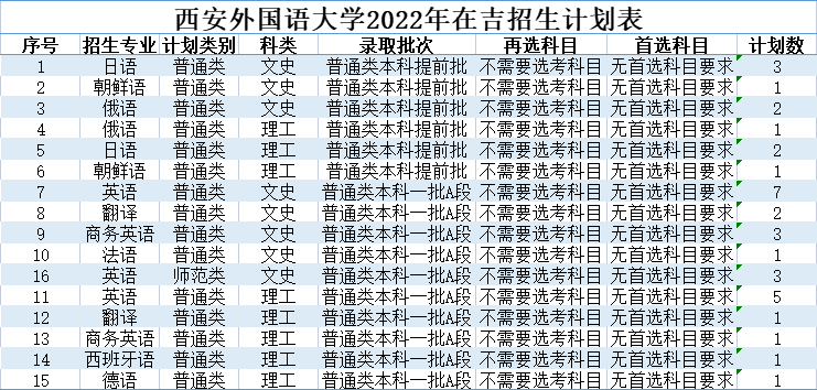 北京印刷学院、石河子大学、西安外国语大学2022本科招生计划