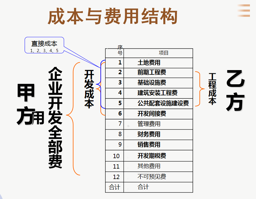 房地产成本核算不难！超详细的房地产成本核算流程，真是相见恨晚