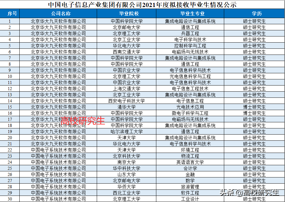 中国电子招142人，八成为名校生，清北硕士和二本本科生同一公司