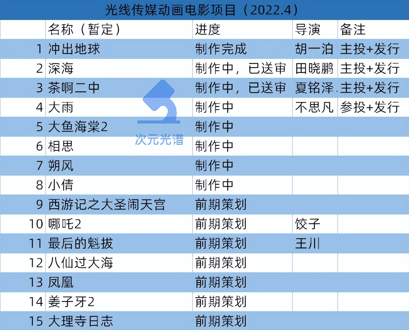 光线传媒5千万元投资《姜子牙》导演公司，今年要上映4部动画电影