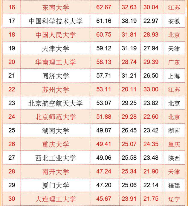 中国“百强大学”排名出炉，浙江大学冲进前三，复旦南大无缘前五
