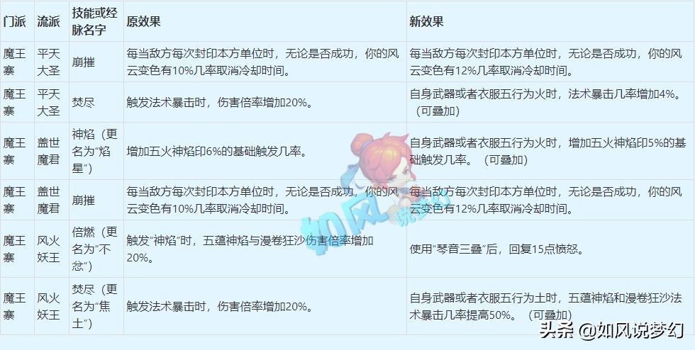 梦幻西游4月大改总结，输出系增加五行属性，咒师普陀成最大赢家