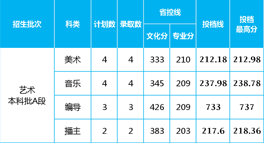 四座省会城市四所低分也可以报考的院校，艺术类录取需要多少分？