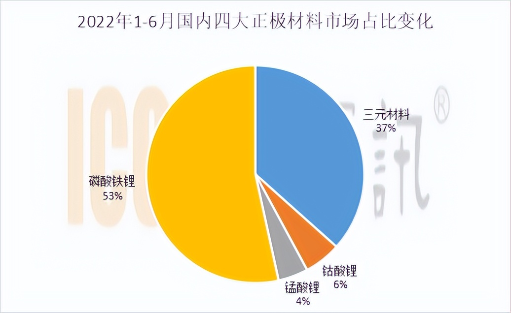 激进扩张VS稳中求变——2022年上半年国内正极材料市场盘点