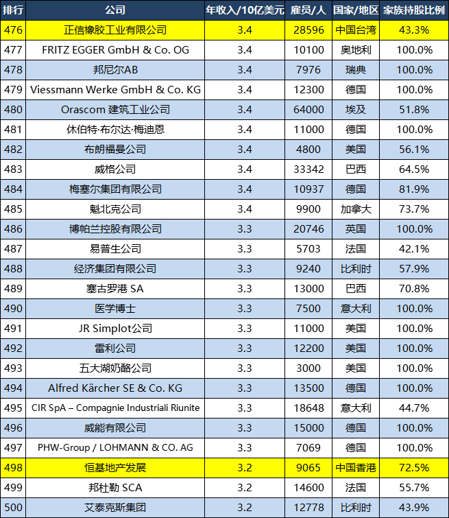 世界500强家庭企业：美国7家公司TOP10，中国6家公司TOP100