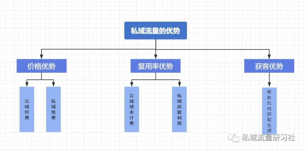 打造私域流量闭环5个核心步骤