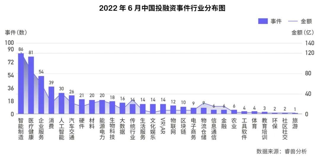 6月国内新增2家独角兽，美国10家；IDG资本最活跃丨投融资月报