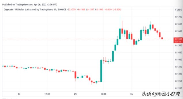 比特币未能持有 4 万美元，交易员仍希望 BTC 价格回落反弹