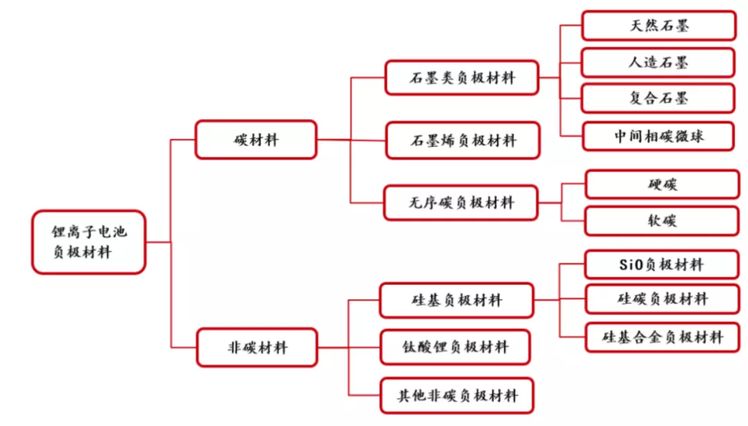星空行研︱电池负极，降本空间路在何方？
