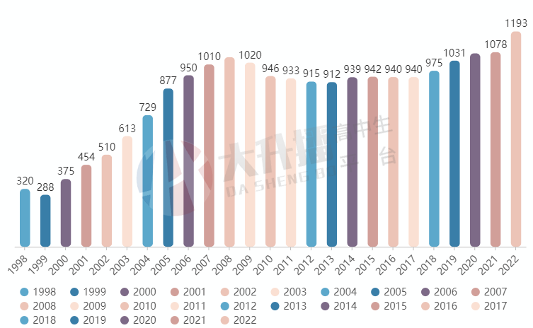 1193万考生迎来2022年高考，今年考多少分才能上本科
